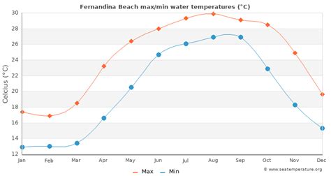 The water temperature (61 F) at Honeymoon Island is quite cool. . Fernandina beach water temp